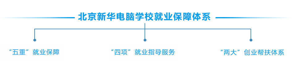 北京新華電腦學校就業服務體系