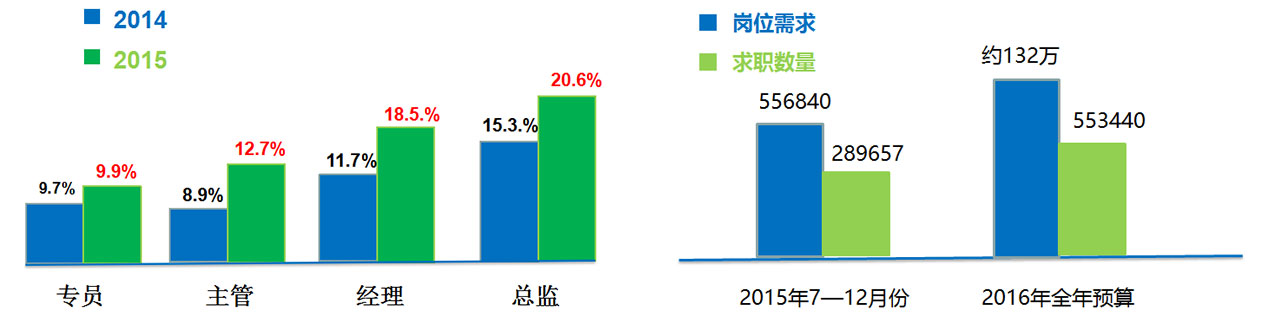 就業(yè)選擇